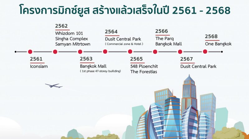 โครงการมิกซ์ยูส สร้างแล้วเสร็จในปี 2561 – 2568