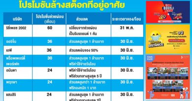 อสังหาฯ อัดโปรแรงล้างสต็อก เพิ่มช่องทางขายผ่าน ‘นายหน้าอิสระ’