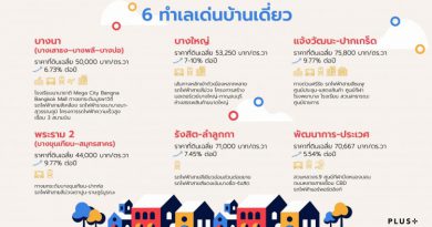 พลัสฯเปิด6ทำเลแนวราบ แห่พัฒนาดันราคาที่ดินพุ่ง