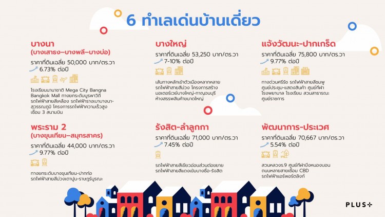 พลัสฯเปิด6ทำเลแนวราบ แห่พัฒนาดันราคาที่ดินพุ่ง