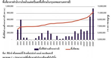 โควิดไม่กระเทือนตลาดสนง. ครึ่งหลังเพิ่มอีก8.4หมื่นตร.ม.