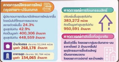 ประเมินตลาดปี64 ซัพพลายโครงการใหม่ขยายตัวเพิ่ม 11.9% และมูลค่าเพิ่ม 3.9 %เทียบจากปี63 โครงการบ้านจัดสรรจำนวนยูนิตเปิดใหม่เพิ่ม 4.1 % ขณะที่คอนโดเพิ่ม 25.1 % หลังจากที่ชะลอการเปิดโครงการใหม่ คาดดีมานด์ใหม่กระตุ้นตลาดอสังหา