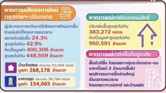 ประเมินตลาดปี64 ซัพพลายโครงการใหม่ขยายตัวเพิ่ม 11.9% และมูลค่าเพิ่ม 3.9 %เทียบจากปี63 โครงการบ้านจัดสรรจำนวนยูนิตเปิดใหม่เพิ่ม 4.1 % ขณะที่คอนโดเพิ่ม 25.1 % หลังจากที่ชะลอการเปิดโครงการใหม่ คาดดีมานด์ใหม่กระตุ้นตลาดอสังหา