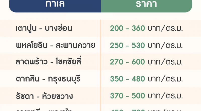 ส่องเรทค่าเช่าคอนโด 8 ย่านสุดฮิตในกรุงเทพฯ